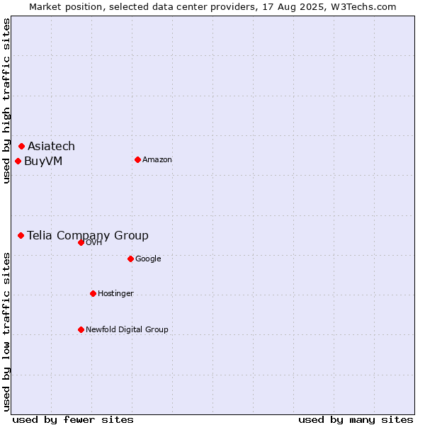 Market position of Asiatech vs. Telia Company Group vs. BuyVM