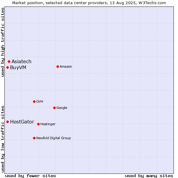 Market position of Asiatech vs. BuyVM vs. HostGator