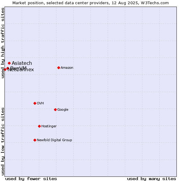 Market position of Asiatech vs. BuyVM vs. NetConnex