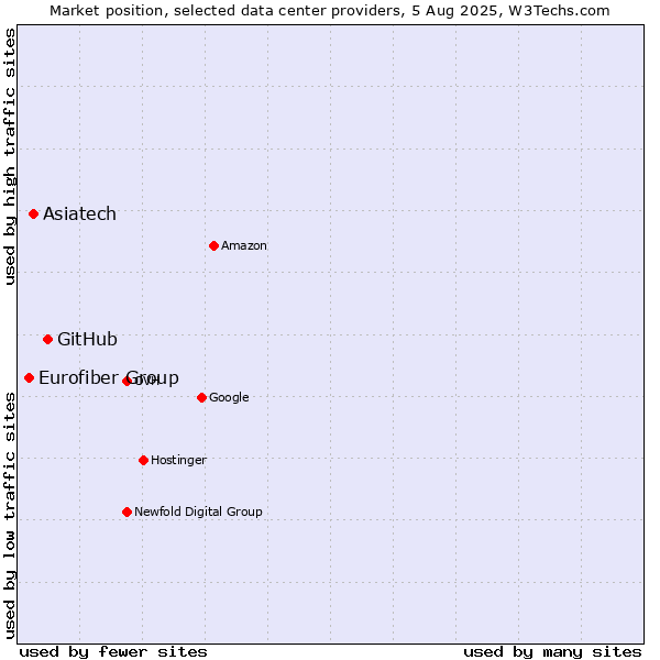 Market position of GitHub vs. Asiatech vs. Eurofiber Group