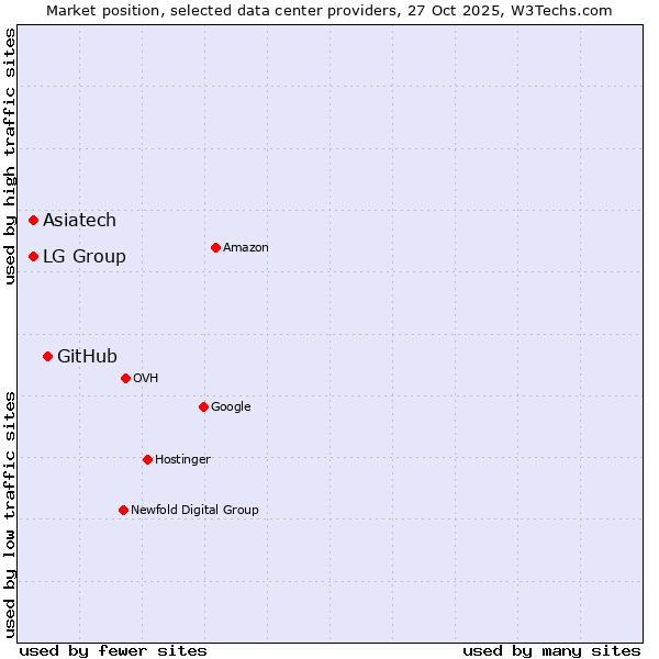 Market position of GitHub vs. LG Group vs. Asiatech