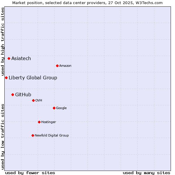 Market position of GitHub vs. Asiatech vs. Liberty Global Group