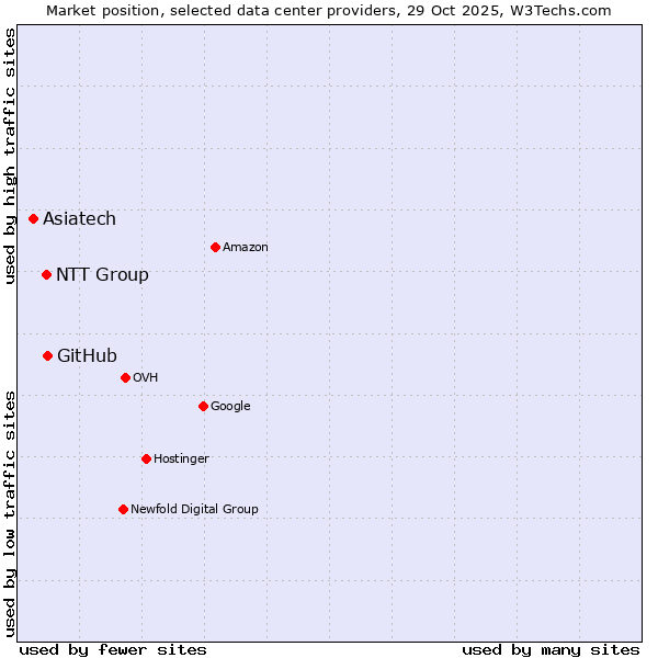 Market position of GitHub vs. NTT Group vs. Asiatech