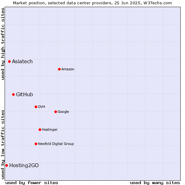 Market position of GitHub vs. Asiatech vs. Hosting2GO
