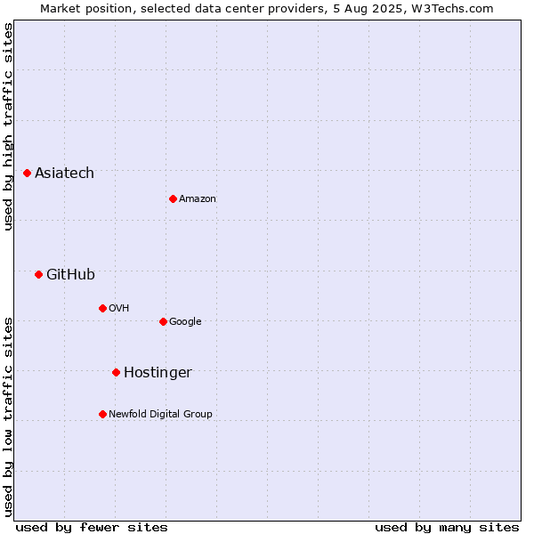 Market position of Hostinger vs. GitHub vs. Asiatech