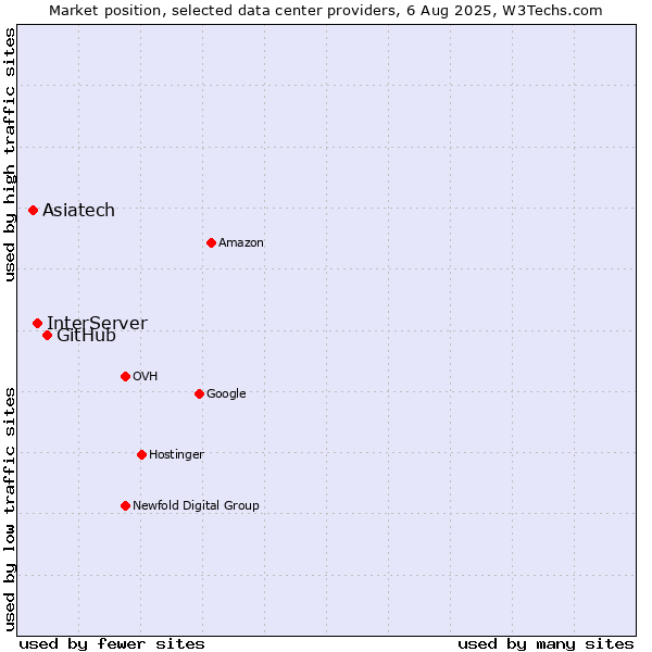 Market position of GitHub vs. InterServer vs. Asiatech