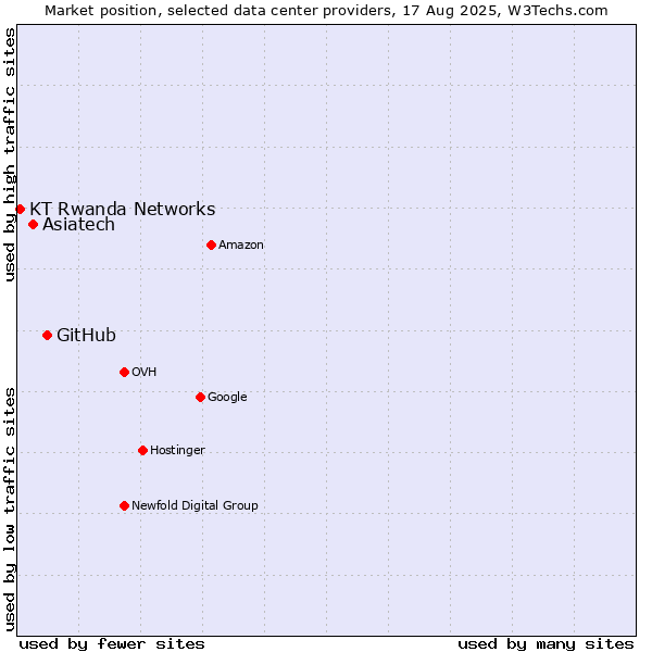 Market position of GitHub vs. Asiatech vs. KT Rwanda Networks