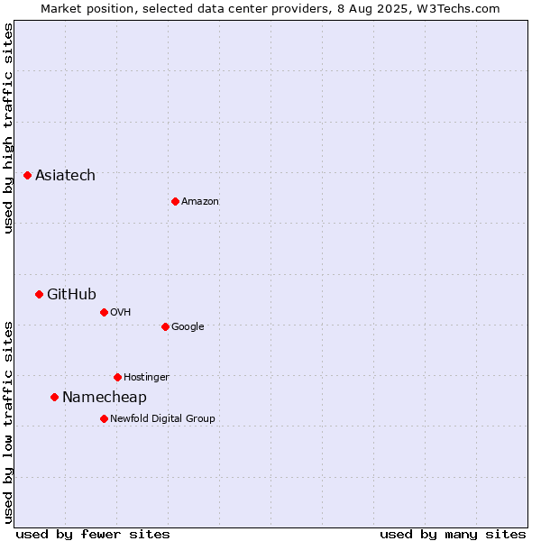 Market position of Namecheap vs. GitHub vs. Asiatech