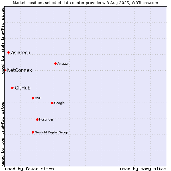 Market position of GitHub vs. Asiatech vs. NetConnex