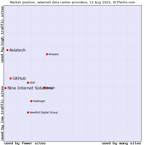 Market position of GitHub vs. Asiatech vs. Nine Internet Solutions