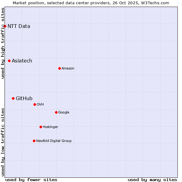 Market position of GitHub vs. Asiatech vs. NTT Data