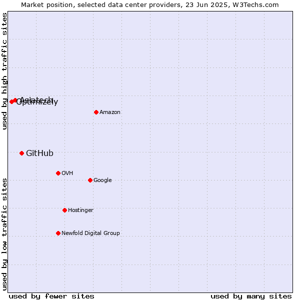Market position of GitHub vs. Asiatech vs. Optimizely