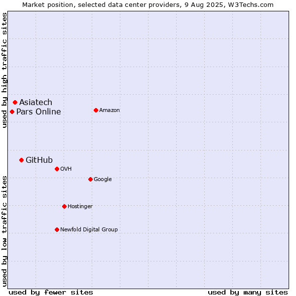 Market position of GitHub vs. Asiatech vs. Pars Online