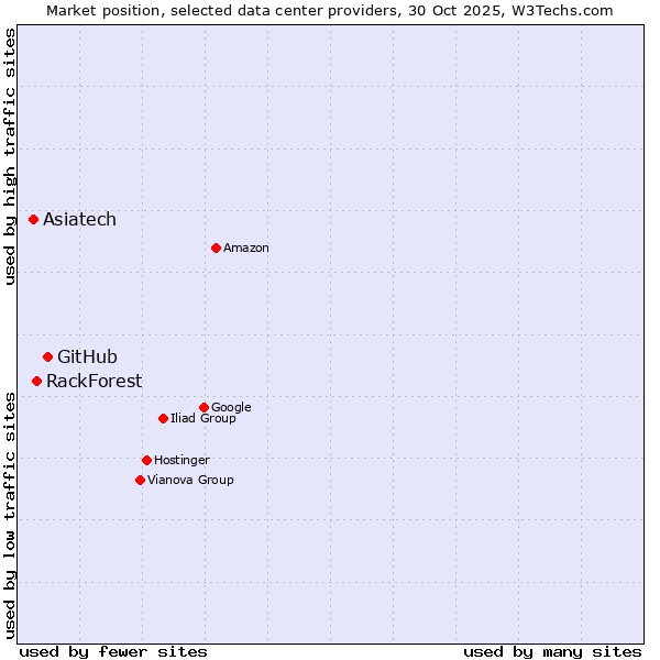 Market position of GitHub vs. RackForest vs. Asiatech
