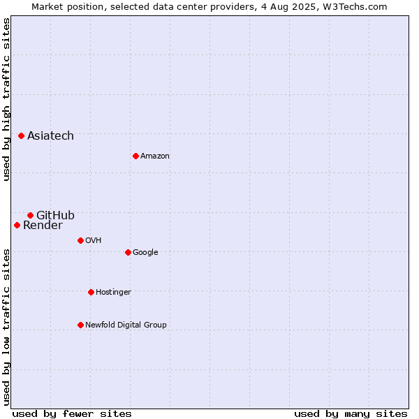 Market position of GitHub vs. Asiatech vs. Render