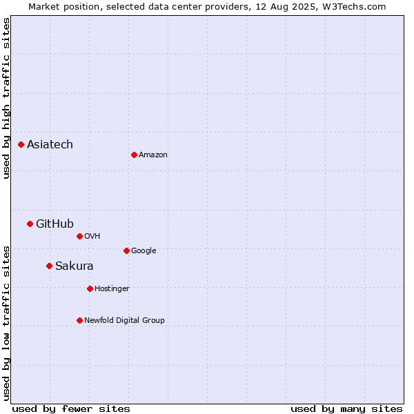 Market position of Sakura vs. GitHub vs. Asiatech