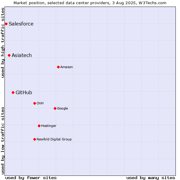 Market position of GitHub vs. Asiatech vs. Salesforce