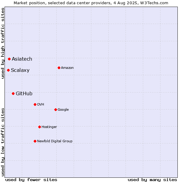 Market position of GitHub vs. Asiatech vs. Scalaxy