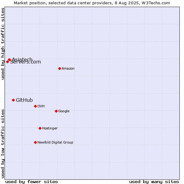Market position of GitHub vs. Asiatech vs. Servers.com