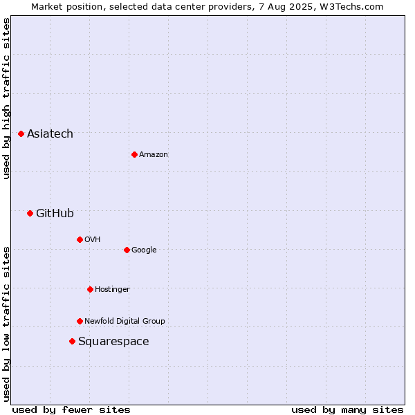 Market position of Squarespace vs. GitHub vs. Asiatech