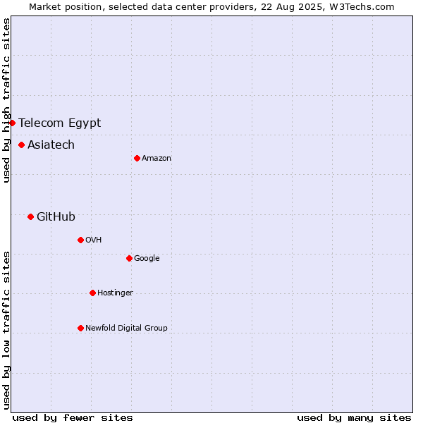 Market position of GitHub vs. Asiatech vs. Telecom Egypt