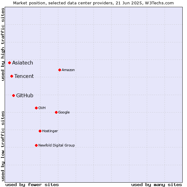 Market position of GitHub vs. Tencent vs. Asiatech