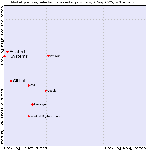 Market position of GitHub vs. Asiatech vs. T-Systems
