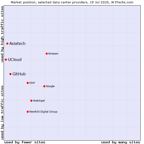 Market position of GitHub vs. Asiatech vs. UCloud