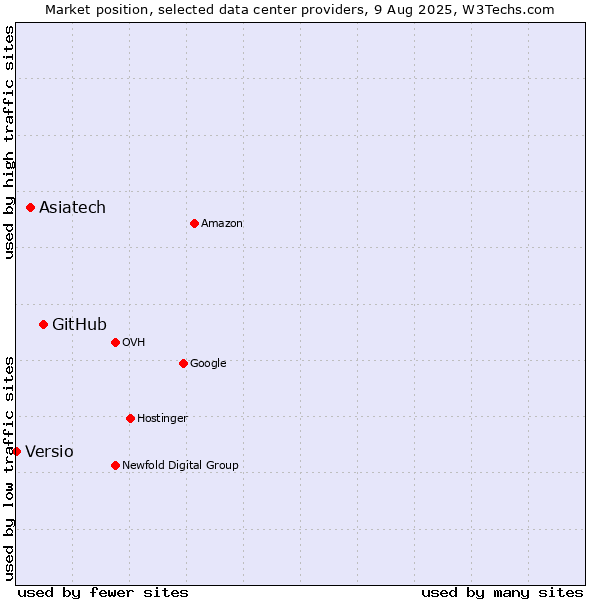 Market position of GitHub vs. Asiatech vs. Versio