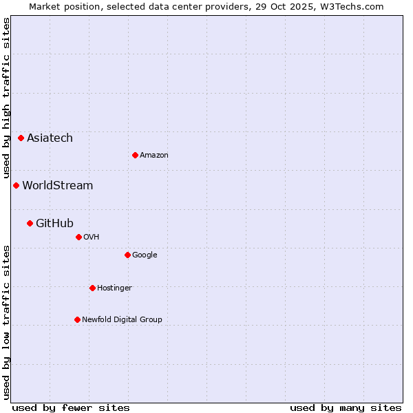 Market position of GitHub vs. Asiatech vs. WorldStream
