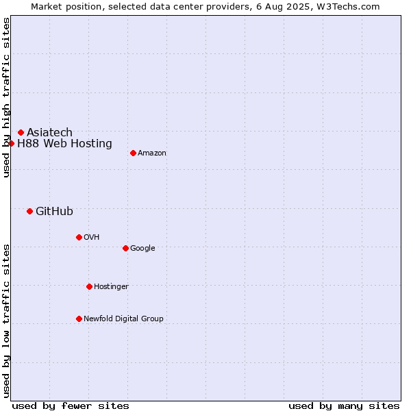 Market position of GitHub vs. Asiatech vs. H88 Web Hosting
