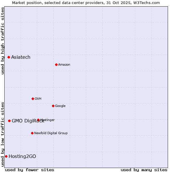 Market position of GMO DigiRock vs. Asiatech vs. Hosting2GO