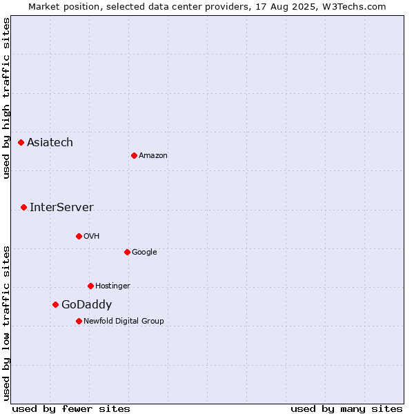 Market position of GoDaddy vs. InterServer vs. Asiatech