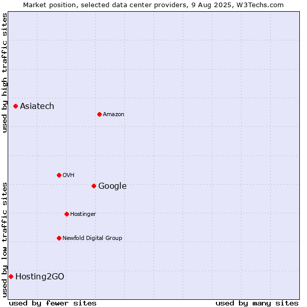 Market position of Google vs. Asiatech vs. Hosting2GO