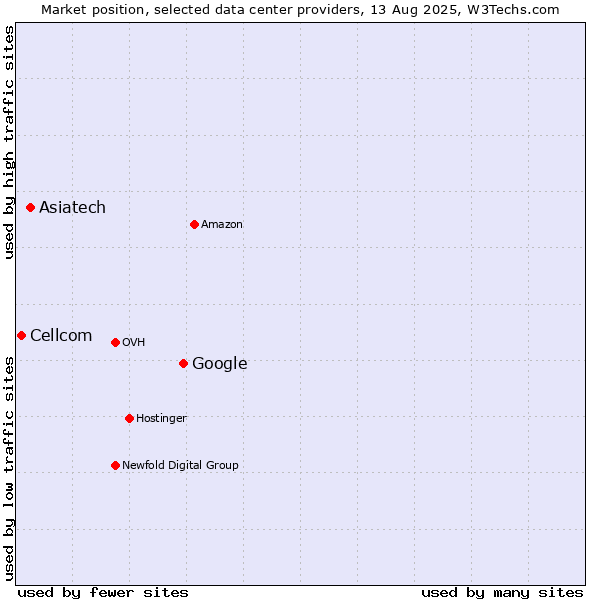 Market position of Google vs. Asiatech vs. Cellcom