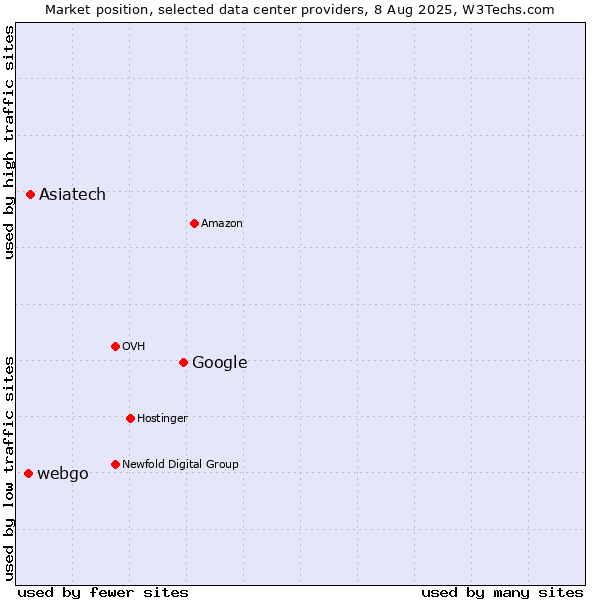 Market position of Google vs. Asiatech vs. webgo