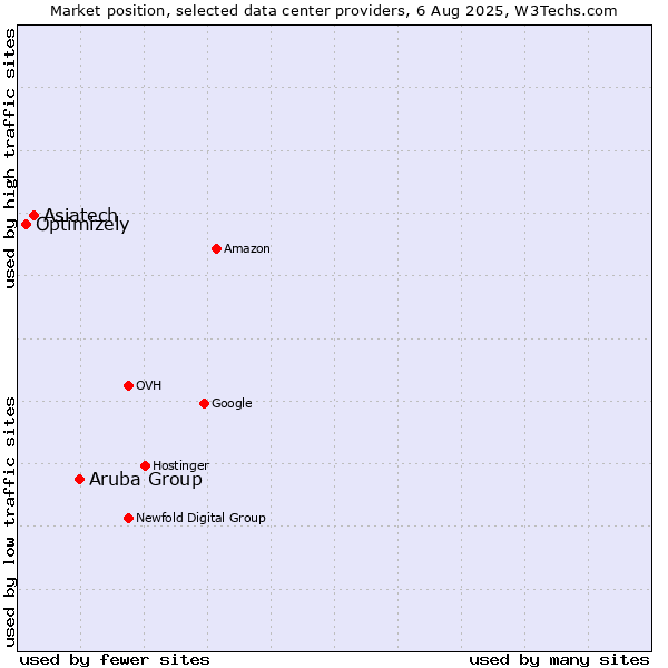 Market position of Aruba Group vs. Asiatech vs. Optimizely