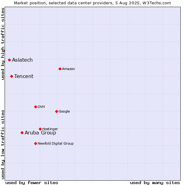 Market position of Aruba Group vs. Tencent vs. Asiatech