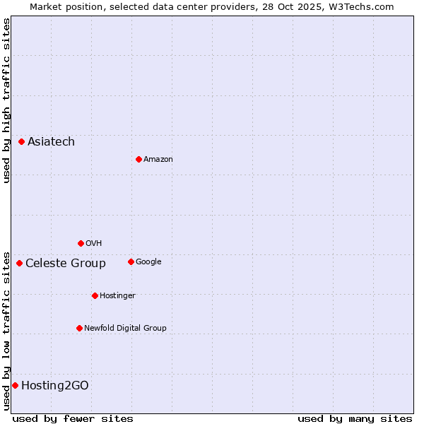 Market position of Asiatech vs. Celeste Group vs. Hosting2GO