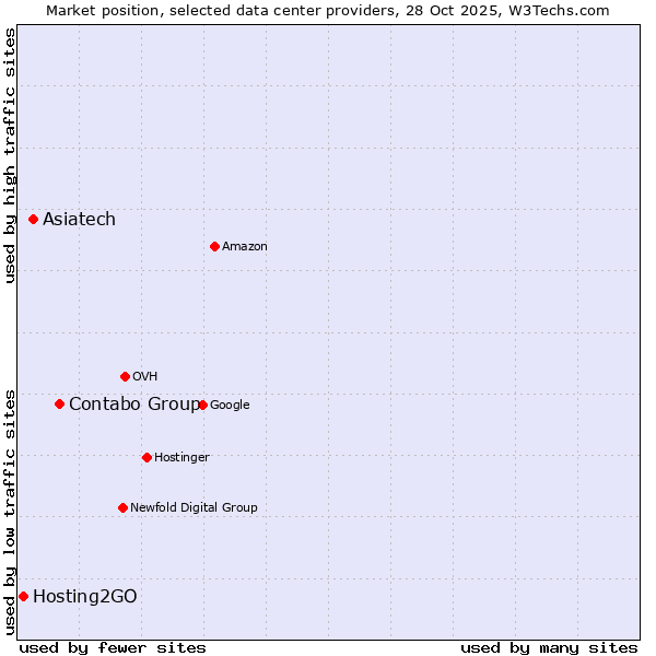 Market position of Contabo Group vs. Asiatech vs. Hosting2GO
