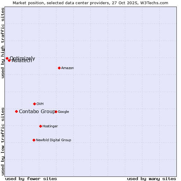 Market position of Contabo Group vs. Asiatech vs. Optimizely