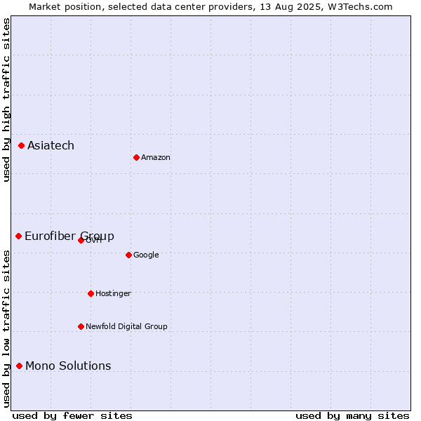 Market position of Asiatech vs. Mono Solutions vs. Eurofiber Group