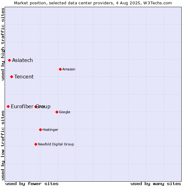 Market position of Tencent vs. Asiatech vs. Eurofiber Group
