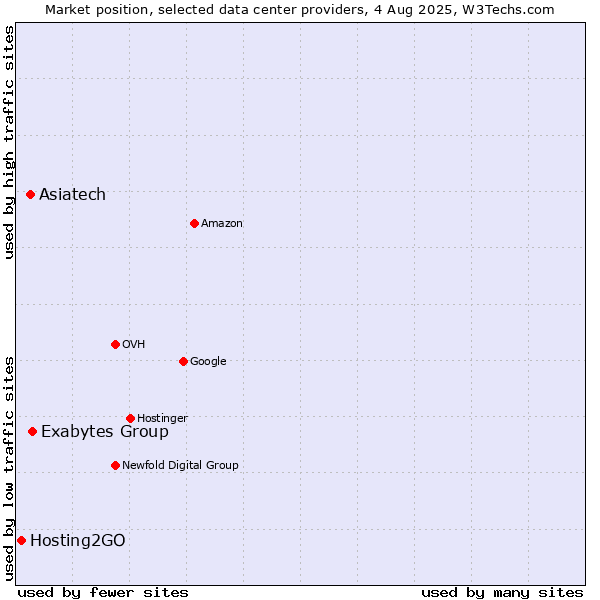 Market position of Exabytes Group vs. Asiatech vs. Hosting2GO