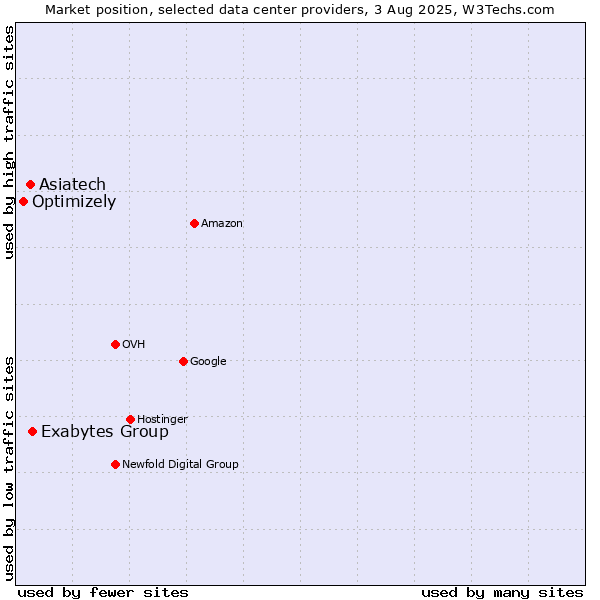 Market position of Exabytes Group vs. Asiatech vs. Optimizely