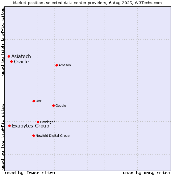 Market position of Oracle vs. Exabytes Group vs. Asiatech