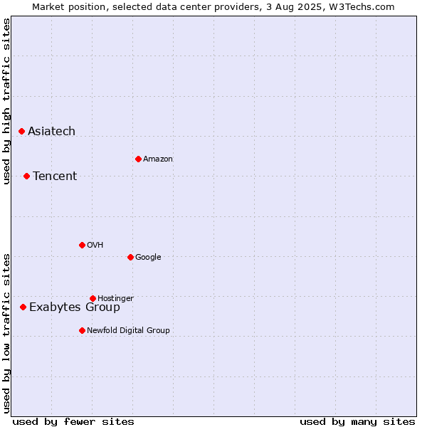 Market position of Tencent vs. Exabytes Group vs. Asiatech