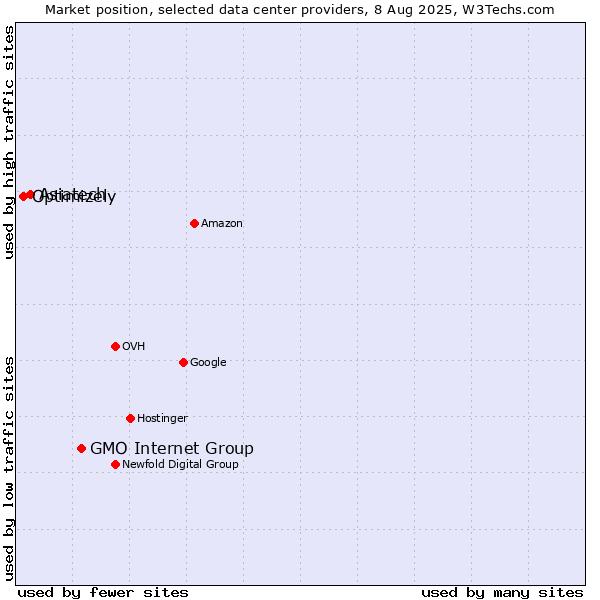 Market position of GMO Internet Group vs. Asiatech vs. Optimizely