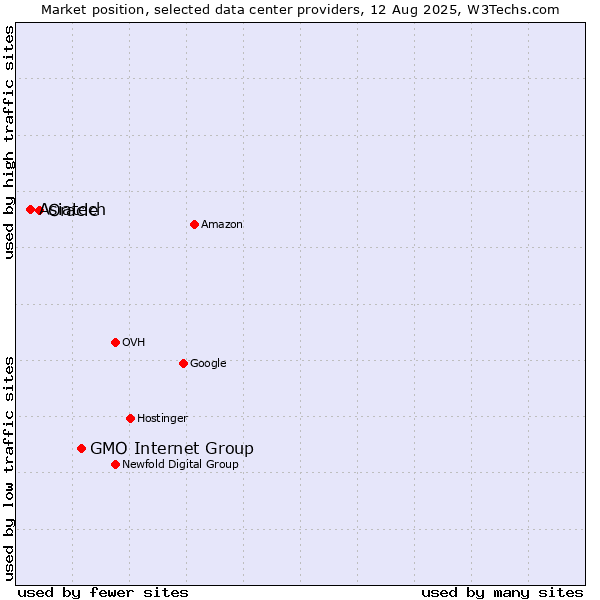 Market position of GMO Internet Group vs. Oracle vs. Asiatech