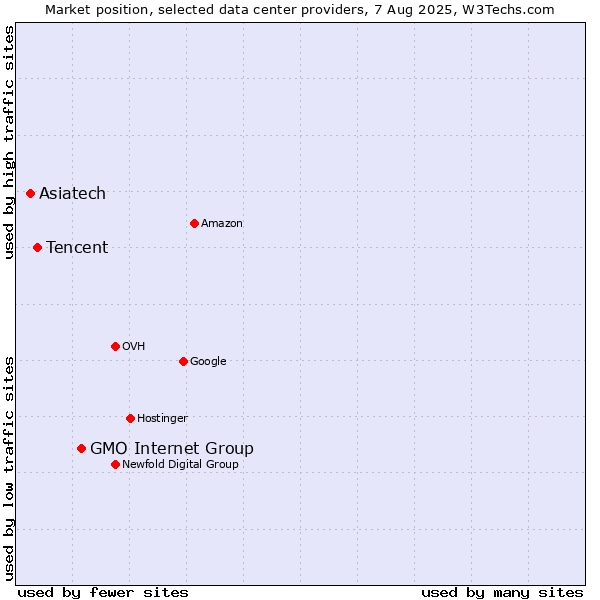Market position of GMO Internet Group vs. Tencent vs. Asiatech